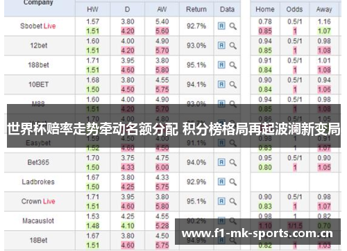 世界杯赔率走势牵动名额分配 积分榜格局再起波澜新变局 世界杯赔率走势牵动名额分配 积分榜格局再起波澜新变局